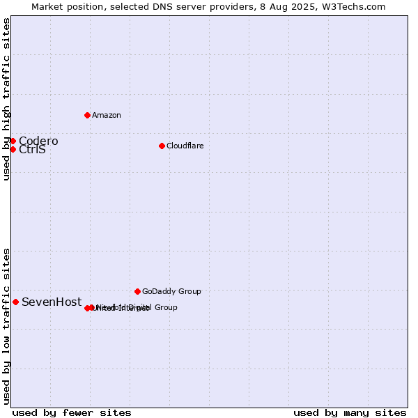 Market position of SevenHost vs. CtrlS vs. Codero