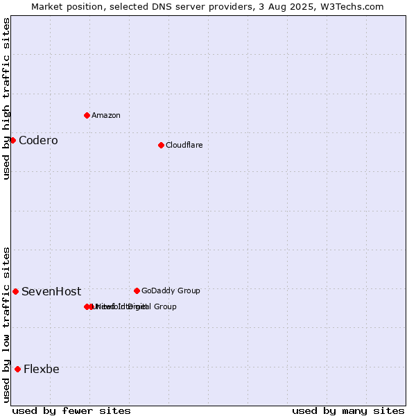 Market position of Flexbe vs. SevenHost vs. Codero