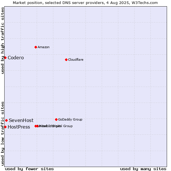 Market position of SevenHost vs. Codero vs. HostPress