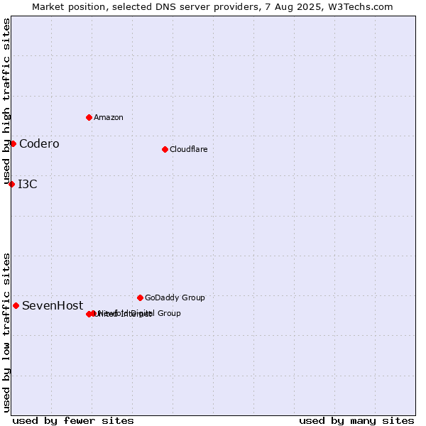 Market position of SevenHost vs. Codero vs. I3C