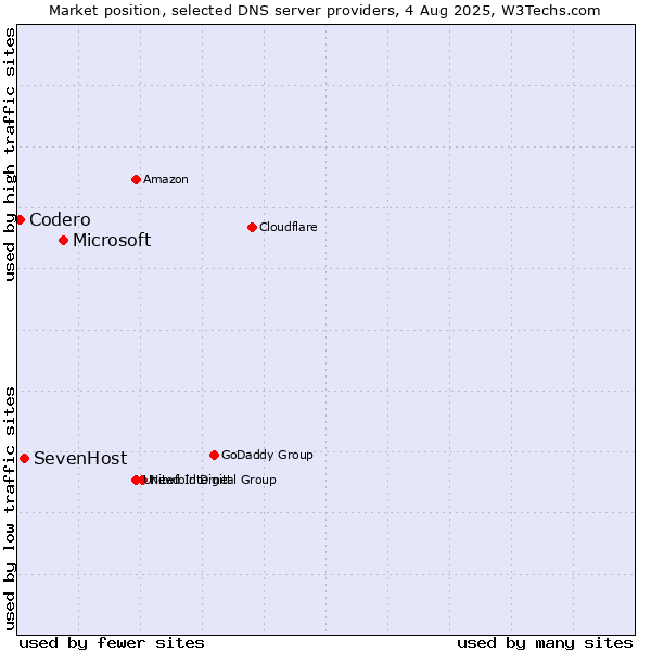 Market position of Microsoft vs. SevenHost vs. Codero