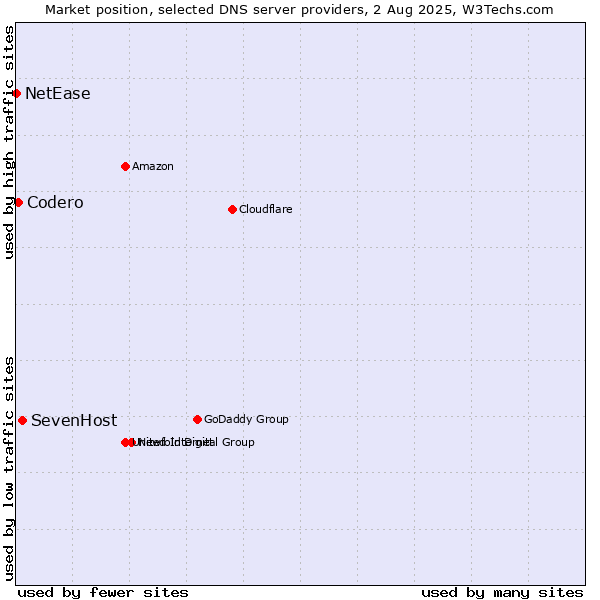 Market position of SevenHost vs. Codero vs. NetEase