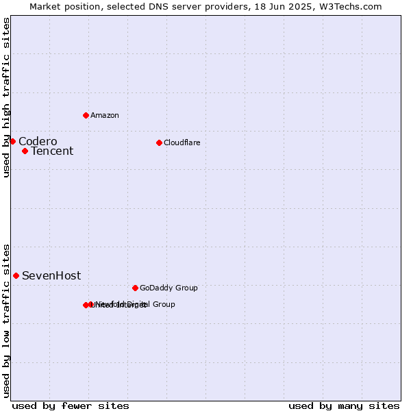 Market position of Tencent vs. SevenHost vs. Codero