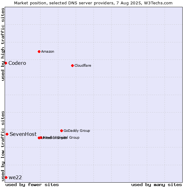 Market position of SevenHost vs. we22 vs. Codero