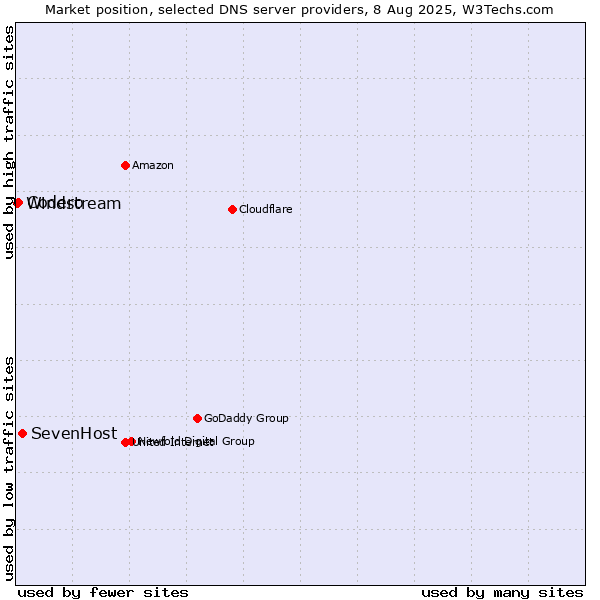 Market position of SevenHost vs. Codero vs. Windstream