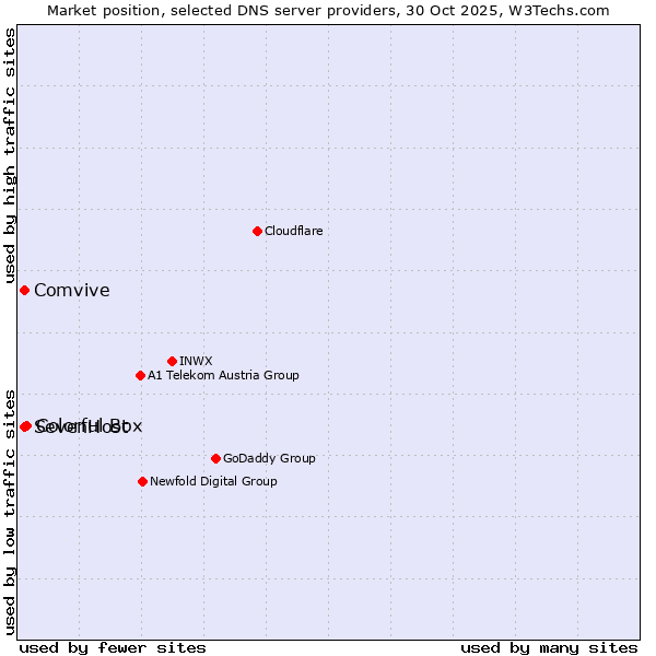 Market position of Colorful Box vs. Comvive vs. SevenHost