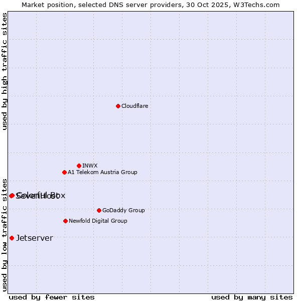 Market position of Colorful Box vs. Jetserver vs. SevenHost