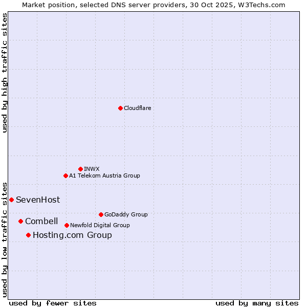 Market position of Hosting.com Group vs. Combell vs. SevenHost