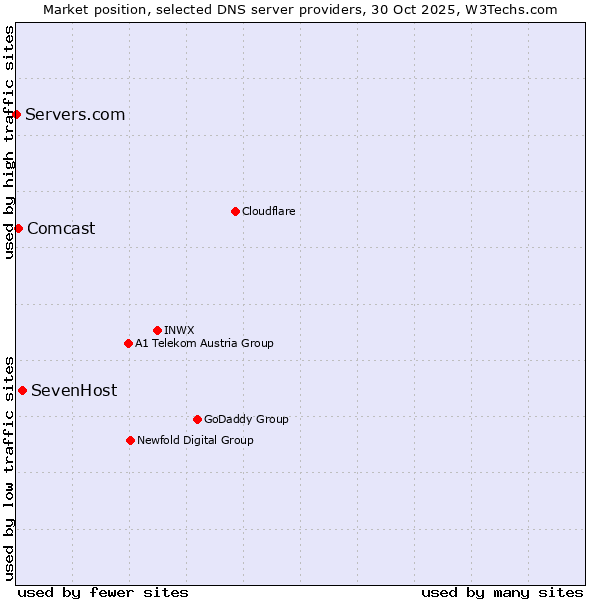 Market position of SevenHost vs. Comcast vs. Servers.com