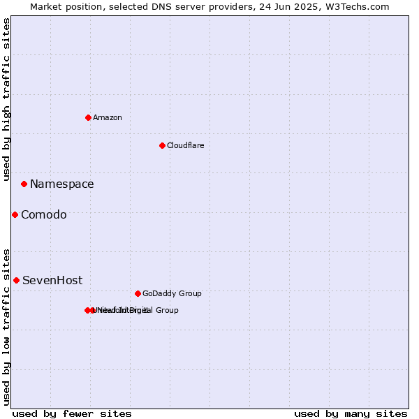 Market position of Namespace vs. SevenHost vs. Comodo