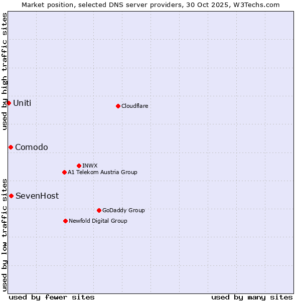 Market position of SevenHost vs. Comodo vs. Uniti