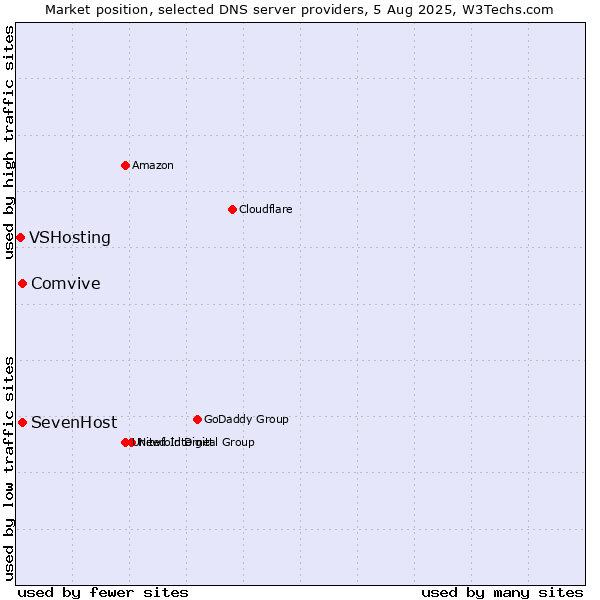 Market position of SevenHost vs. Comvive vs. VSHosting