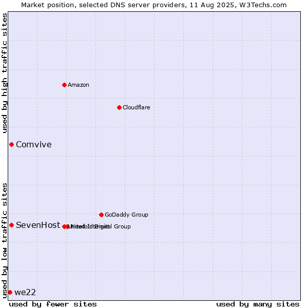 Market position of SevenHost vs. Comvive vs. we22