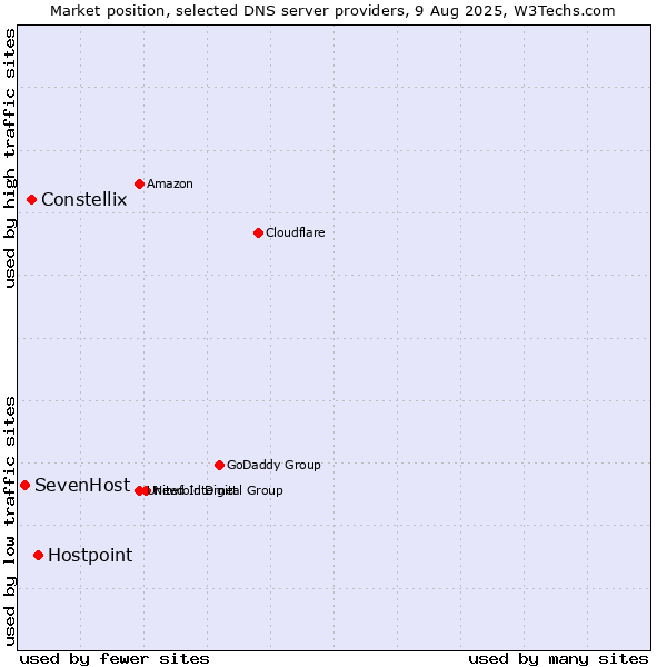 Market position of Hostpoint vs. Constellix vs. SevenHost