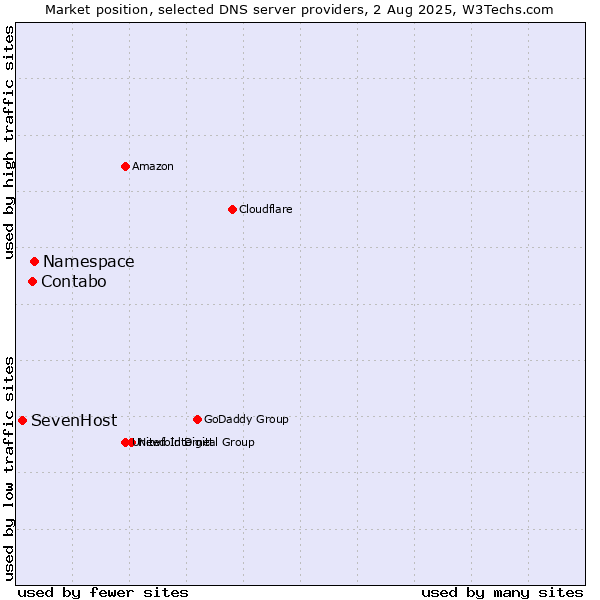 Market position of Namespace vs. Contabo vs. SevenHost