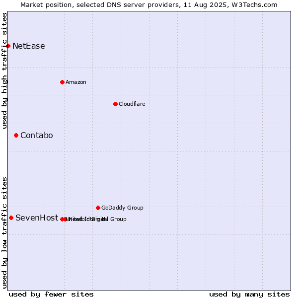 Market position of Contabo vs. SevenHost vs. NetEase