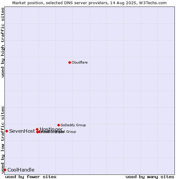 Market position of Hostinger vs. SevenHost vs. CoolHandle