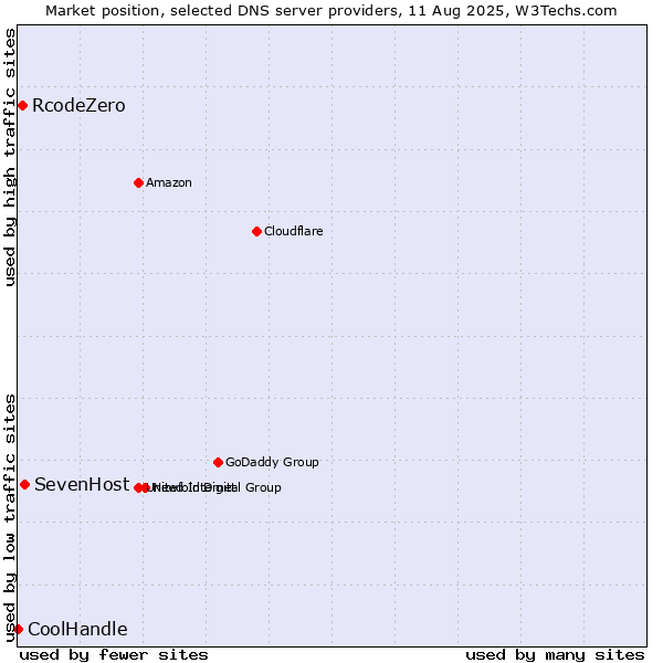 Market position of SevenHost vs. RcodeZero vs. CoolHandle