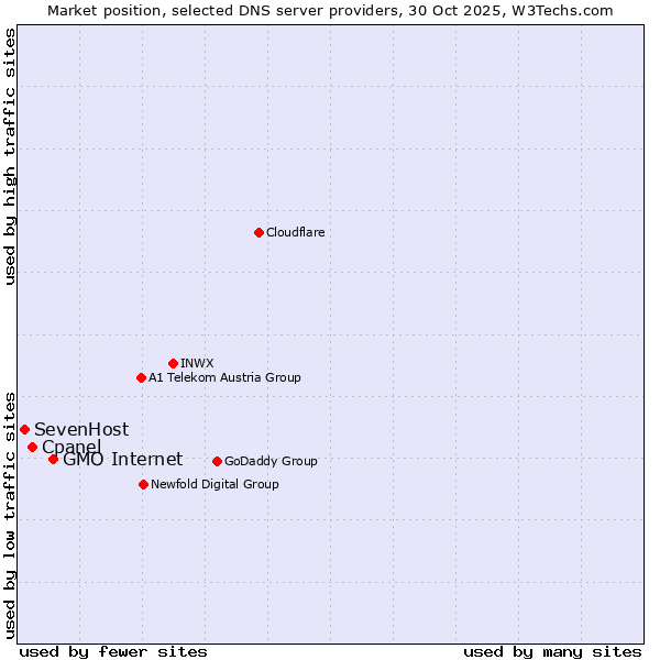 Market position of GMO Internet vs. Cpanel vs. SevenHost