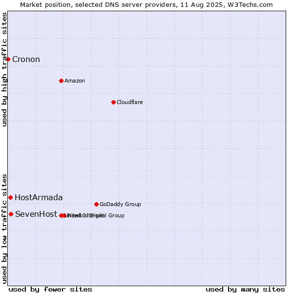 Market position of SevenHost vs. HostArmada vs. Cronon