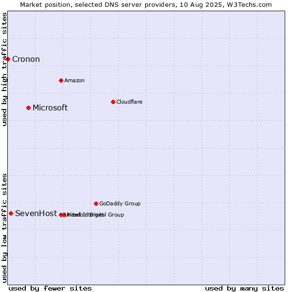 Market position of Microsoft vs. SevenHost vs. Cronon