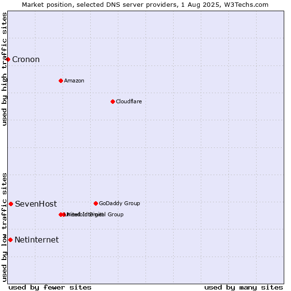 Market position of SevenHost vs. Netinternet vs. Cronon