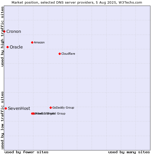 Market position of Oracle vs. SevenHost vs. Cronon