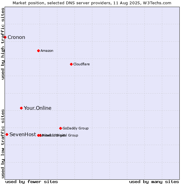 Market position of Your.Online vs. SevenHost vs. Cronon
