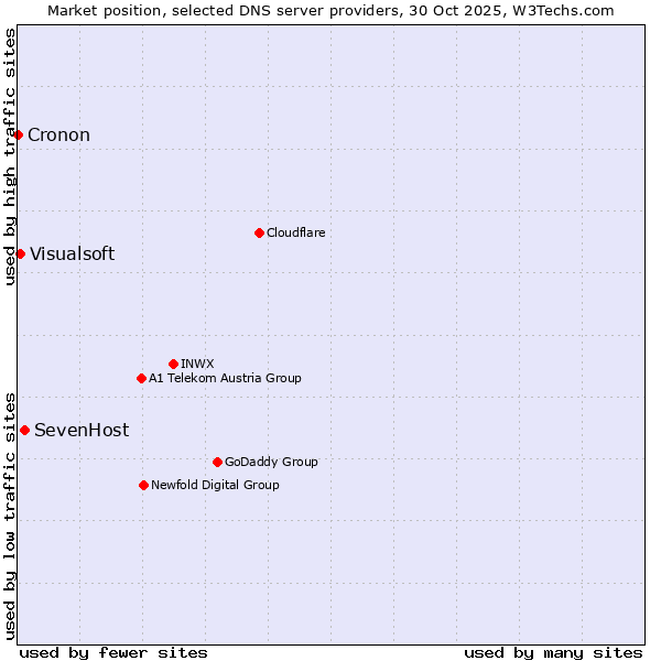 Market position of SevenHost vs. Visualsoft vs. Cronon