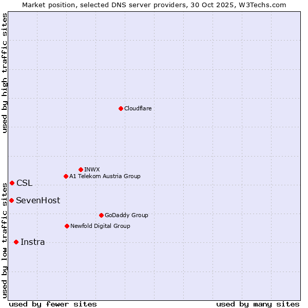 Market position of Instra vs. CSL vs. SevenHost