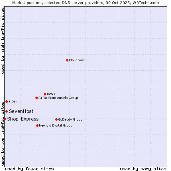 Market position of CSL vs. SevenHost vs. Shop-Express