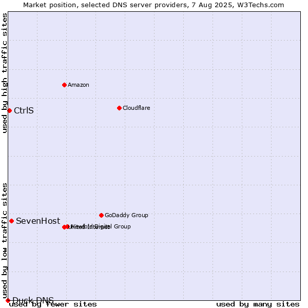 Market position of SevenHost vs. CtrlS vs. Duck DNS