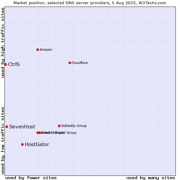 Market position of HostGator vs. SevenHost vs. CtrlS
