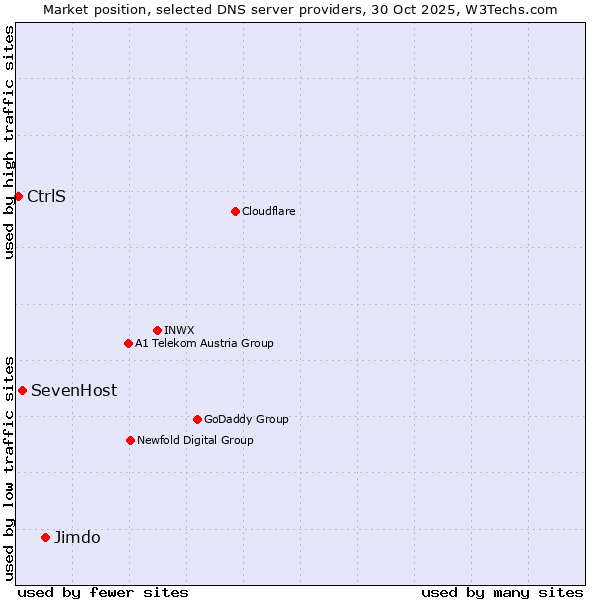 Market position of Jimdo vs. SevenHost vs. CtrlS