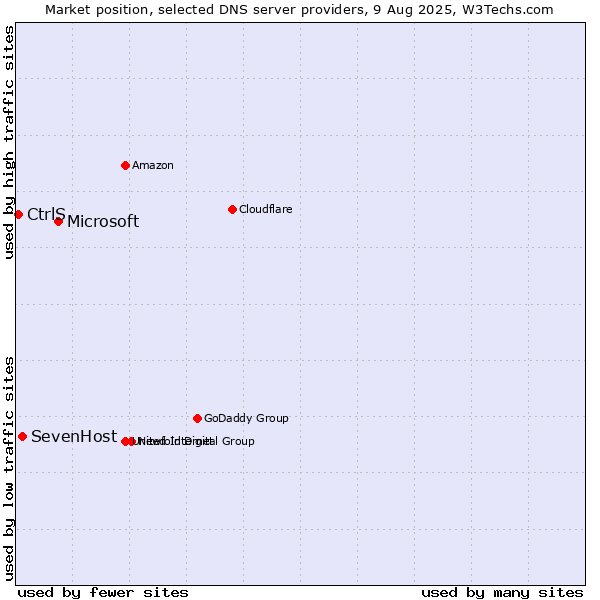 Market position of Microsoft vs. SevenHost vs. CtrlS