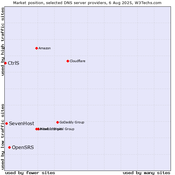 Market position of OpenSRS vs. SevenHost vs. CtrlS