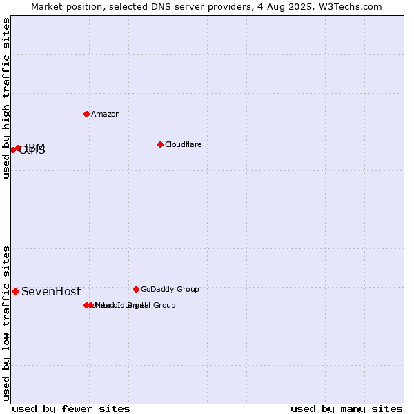 Market position of IBM vs. SevenHost vs. CtrlS