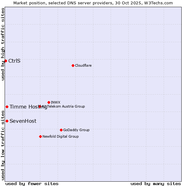Market position of Timme Hosting vs. SevenHost vs. CtrlS