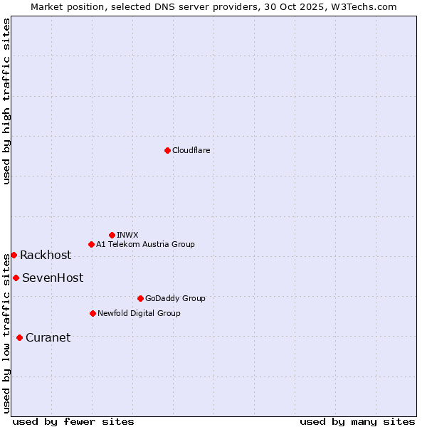 Market position of Curanet vs. SevenHost vs. Rackhost