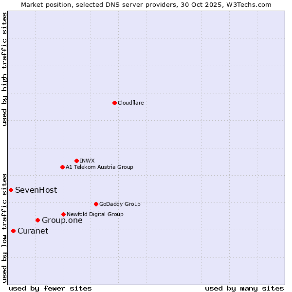 Market position of Group.one vs. Curanet vs. SevenHost