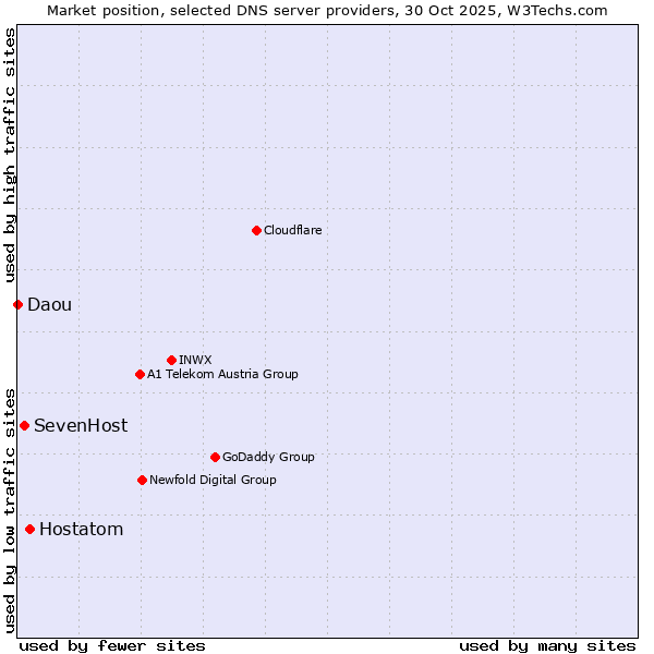 Market position of Hostatom vs. SevenHost vs. Daou