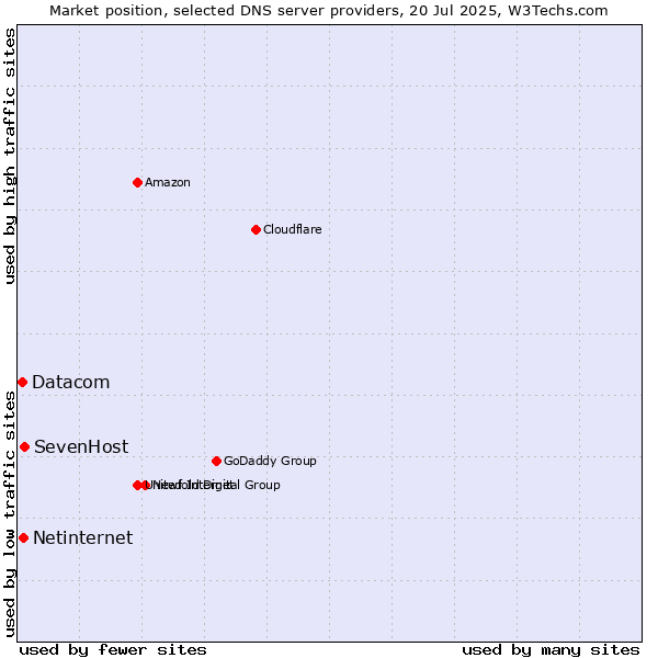 Market position of SevenHost vs. Netinternet vs. Datacom