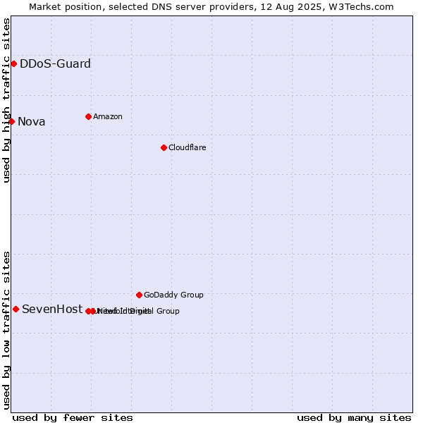 Market position of SevenHost vs. DDoS-Guard vs. Nova
