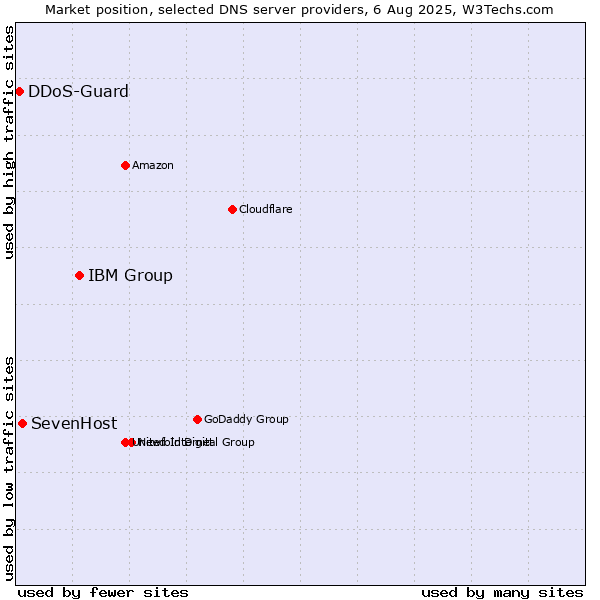 Market position of IBM Group vs. SevenHost vs. DDoS-Guard