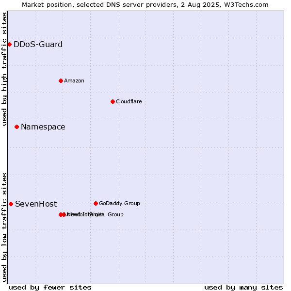 Market position of Namespace vs. SevenHost vs. DDoS-Guard