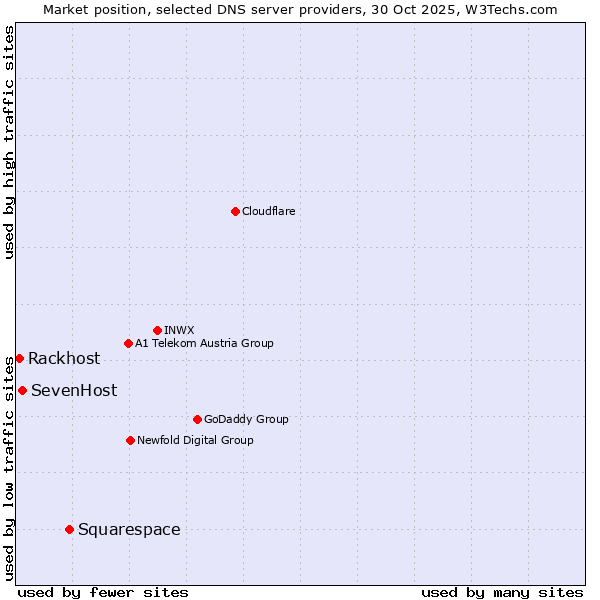 Market position of Squarespace vs. SevenHost vs. Rackhost