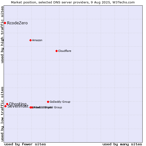 Market position of Dhosting vs. SevenHost vs. RcodeZero