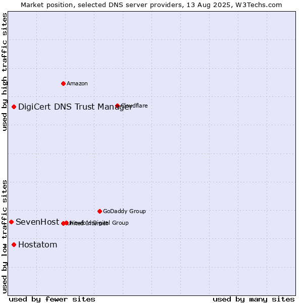 Market position of DigiCert DNS Trust Manager vs. Hostatom vs. SevenHost