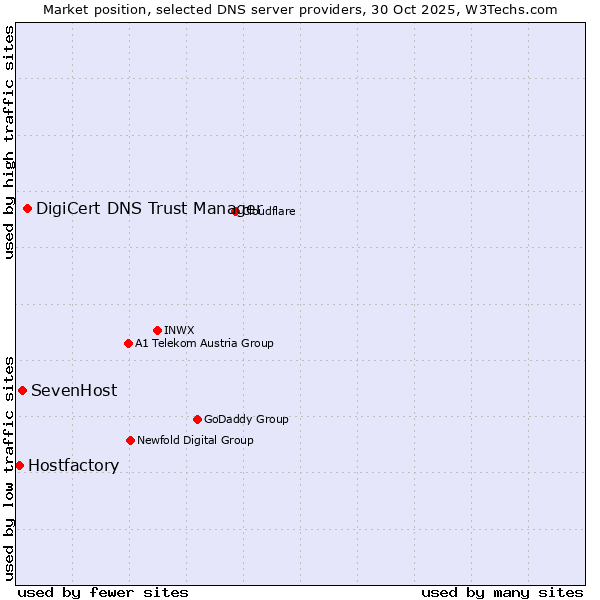 Market position of DigiCert DNS Trust Manager vs. SevenHost vs. Hostfactory