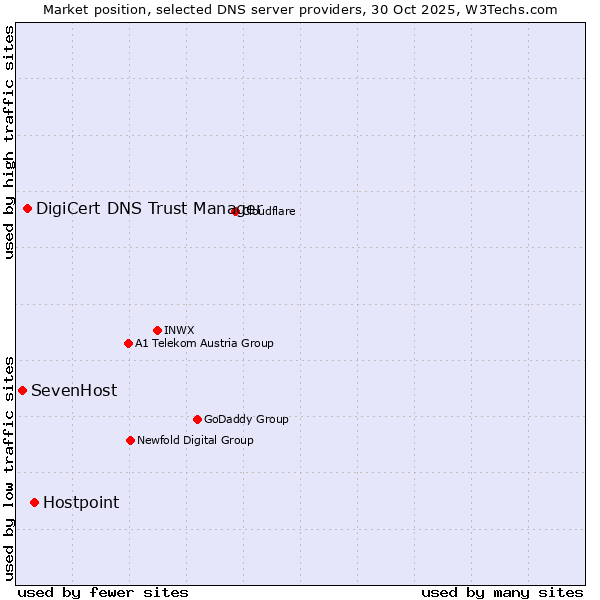 Market position of Hostpoint vs. DigiCert DNS Trust Manager vs. SevenHost